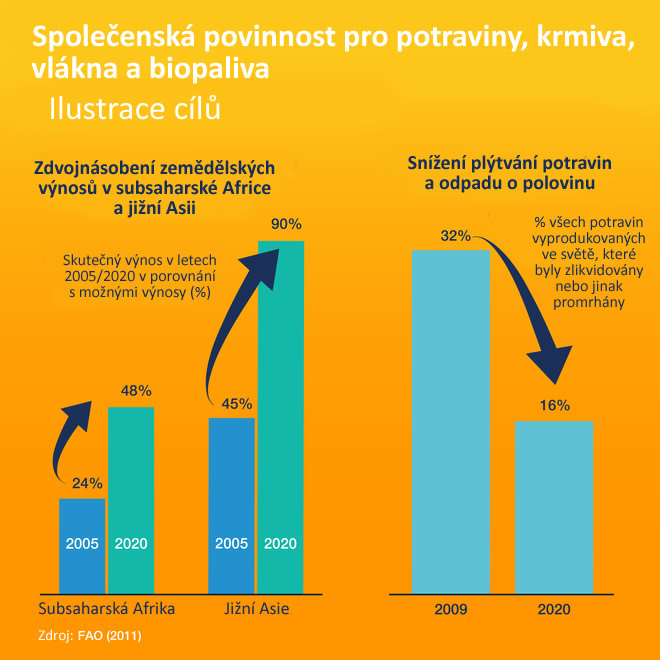 Potraviny, krmiva, vlákna a biopaliva