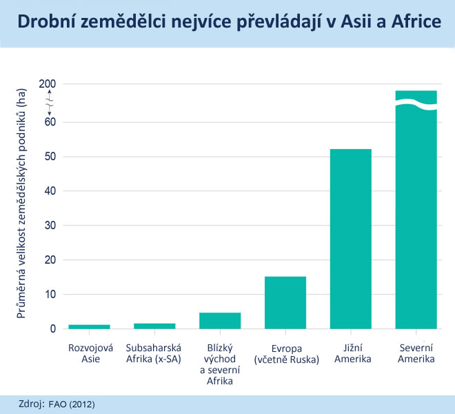 Rostoucí plocha pro drobné zemědělce