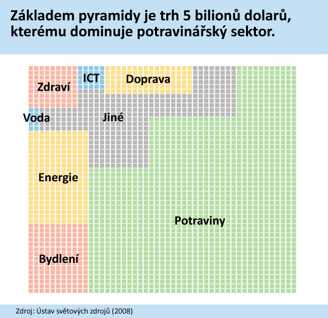 Začlěněné obchodní modely